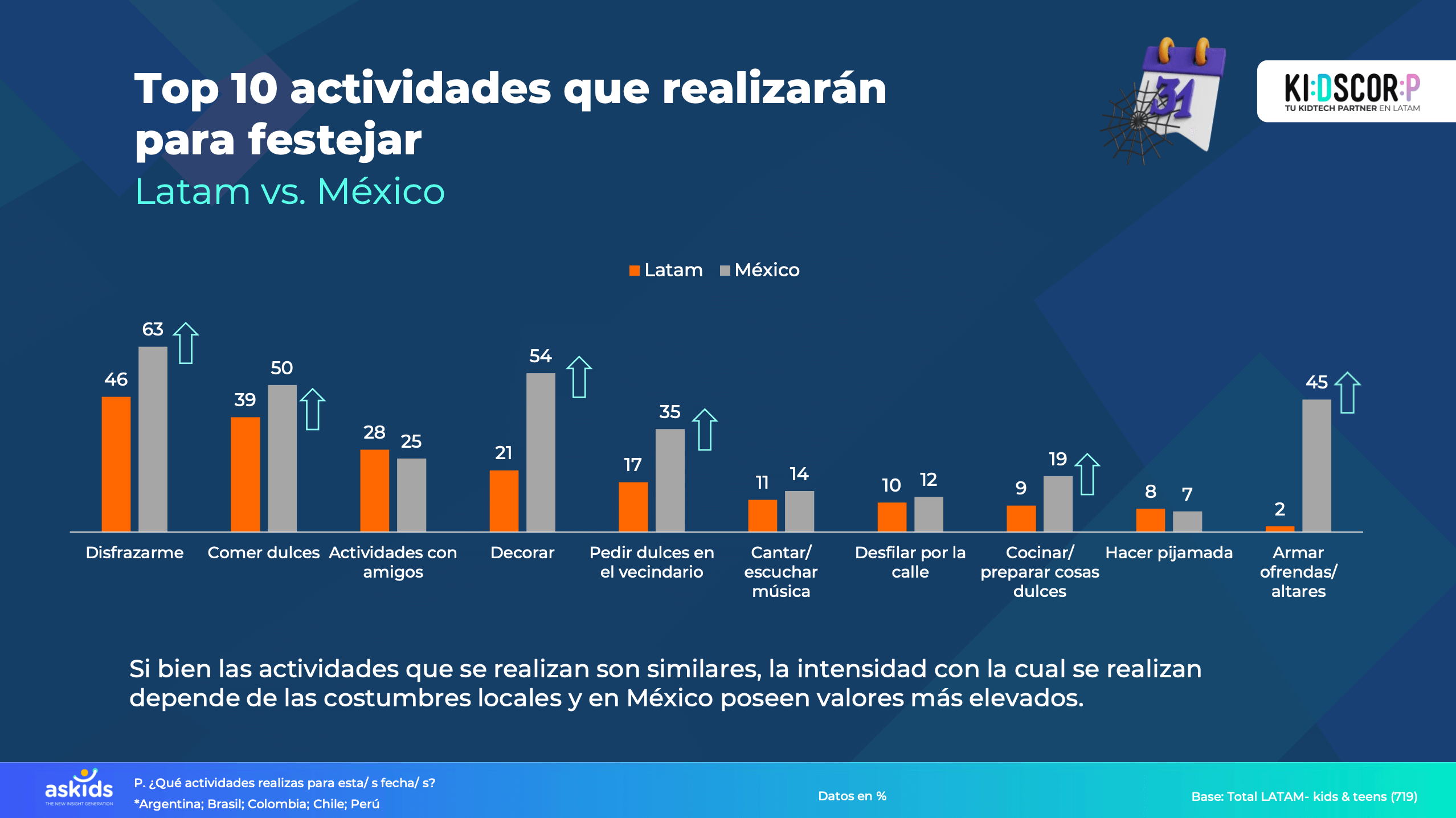 Halloween 2022: datos y tendencias del segmento kids & teens