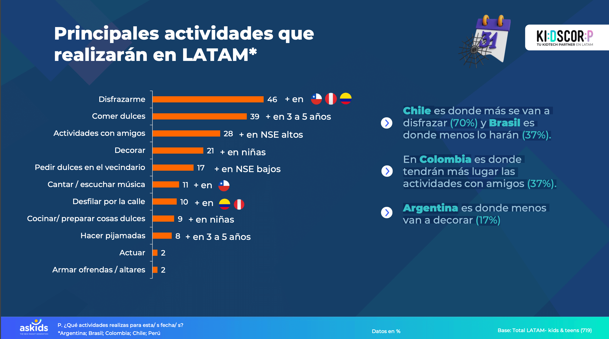 Halloween 2022: datos y tendencias del segmento kids & teens