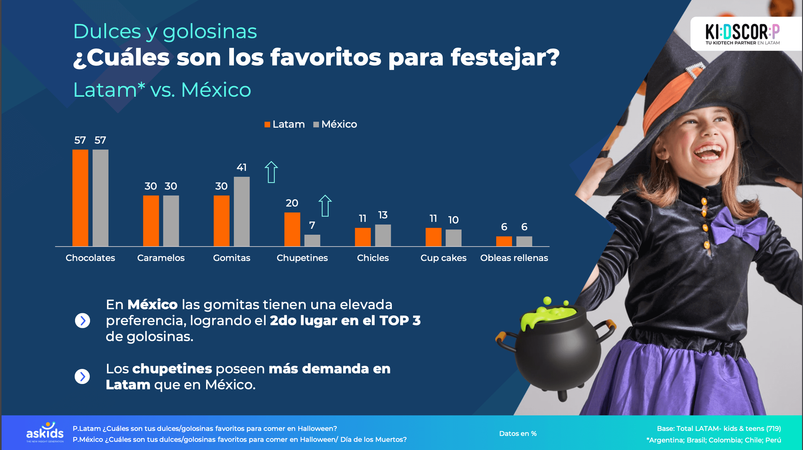 Halloween 2022: datos y tendencias del segmento kids & teens