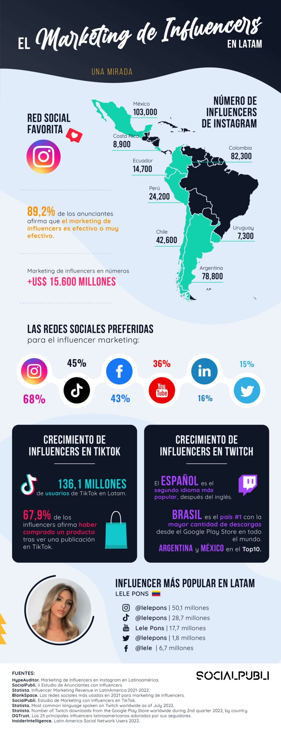Día del influencer: ¿sigue creciendo el marketing de influencers en Latinoamérica?