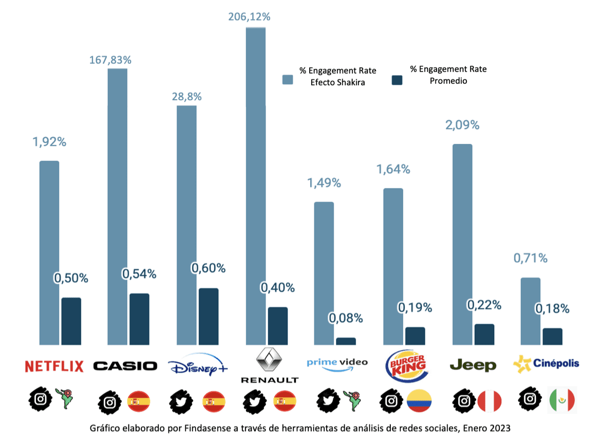 El desamor genera dinero: Shakira gana €28 millones de euros