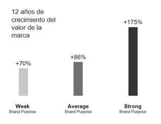¿Cómo el propósito de marca impacta el Brand equity?
