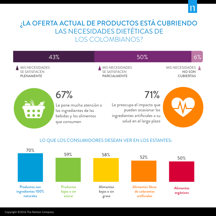 Dieta de los colombianos