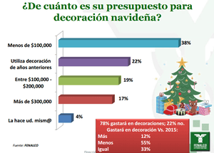 ¿Cuánto y en qué gastarán su dinero los colombianos durante la temporada navideña?
