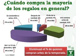 ¿Cuánto y en qué gastarán su dinero los colombianos durante la temporada navideña?