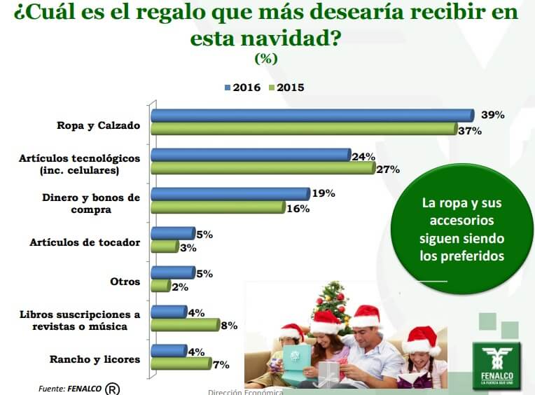 ¿Cuánto y en qué gastarán su dinero los colombianos durante la temporada navideña?