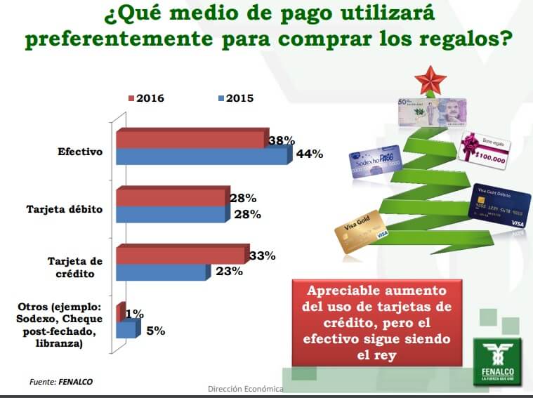 ¿Cuánto y en qué gastarán su dinero los colombianos durante la temporada navideña?