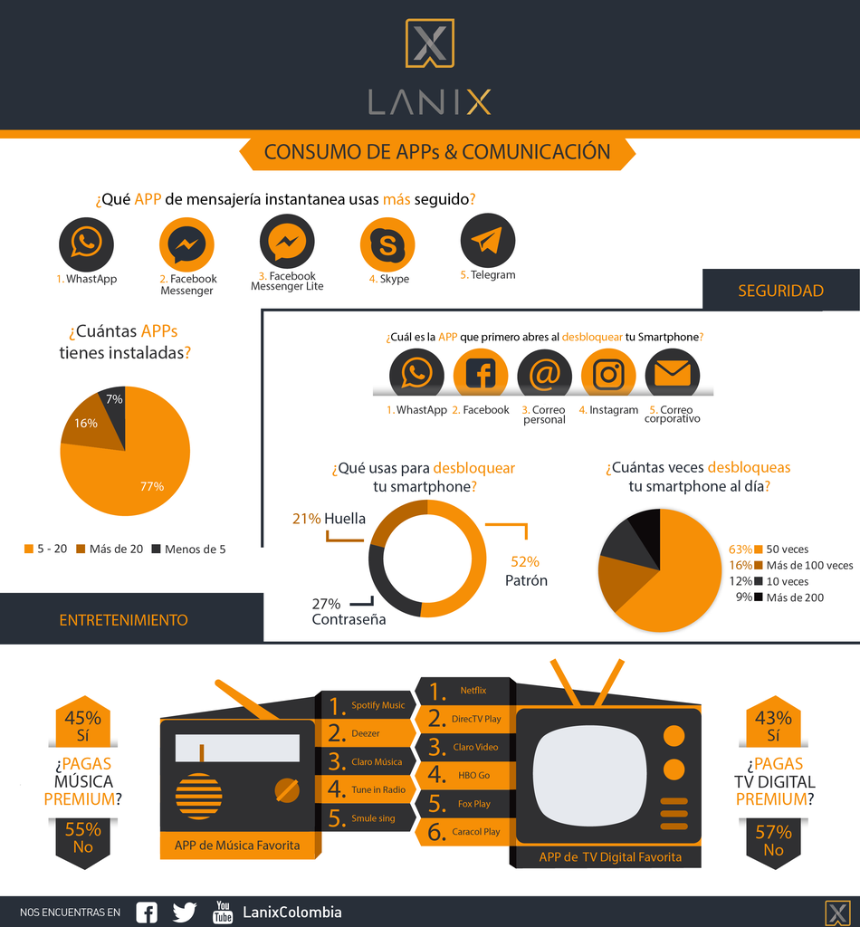 aplicaciones mas consumidas