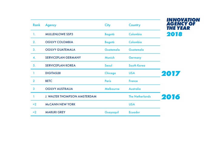 MullenLowe SSP3 y Ogilvy Colombia, las agencias más innovadoras del planeta