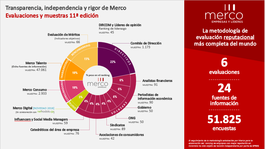 compañías con mejor reputación en Colombia