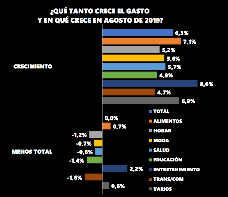 gasto de los hogares en agosto
