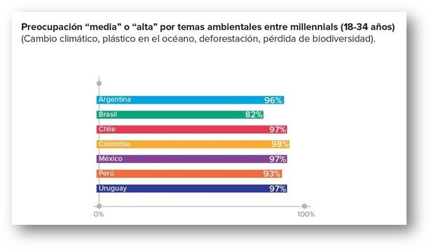 consumo sustentable en Colombia
