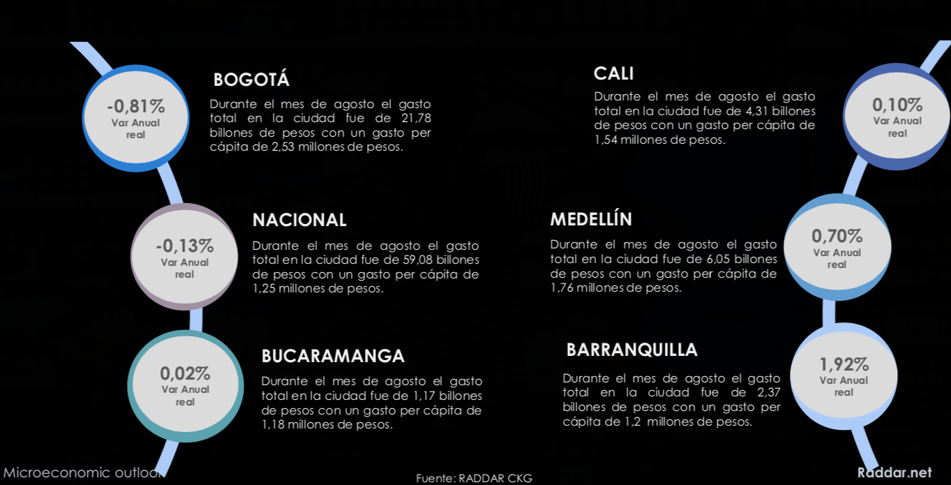 comportamiento del mercado colombiano en el mes de agosto