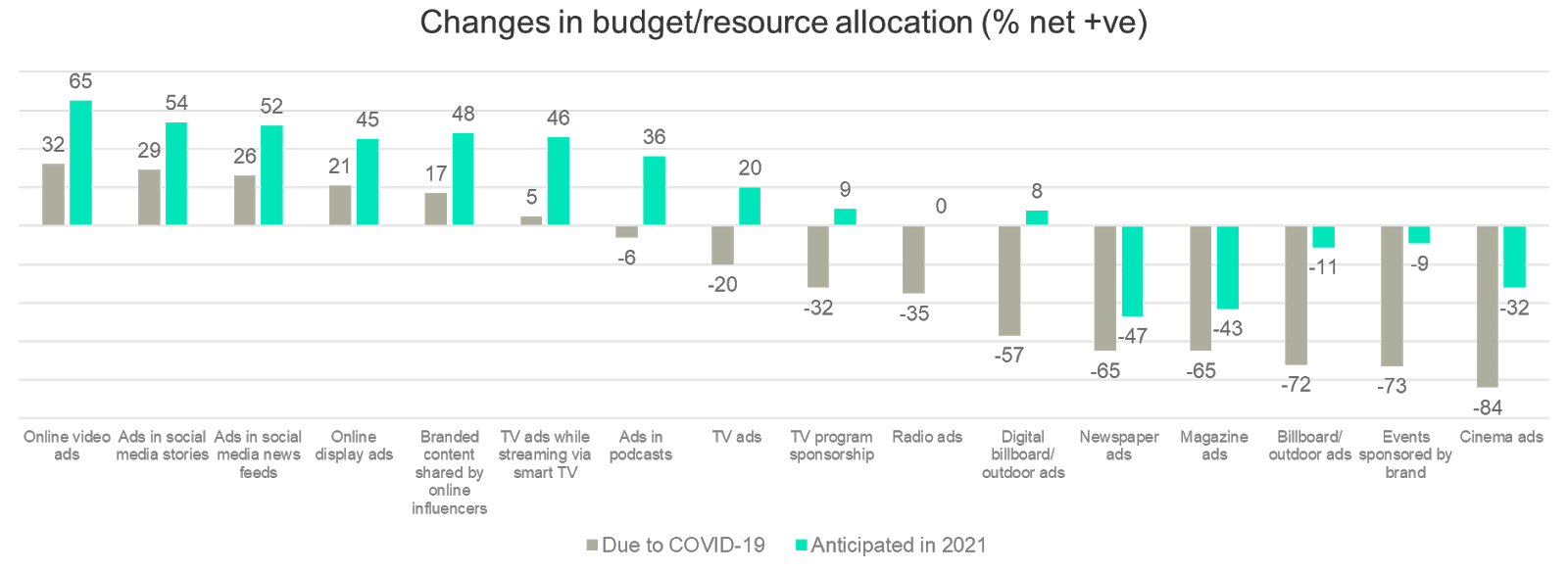 Perspectiva de gasto publicitario