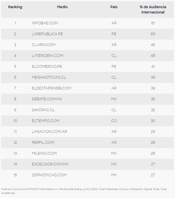 Top medios de comunicación con mayor audiencia extranjera