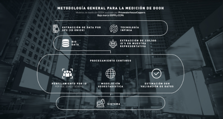 metodologia general medicion dooh