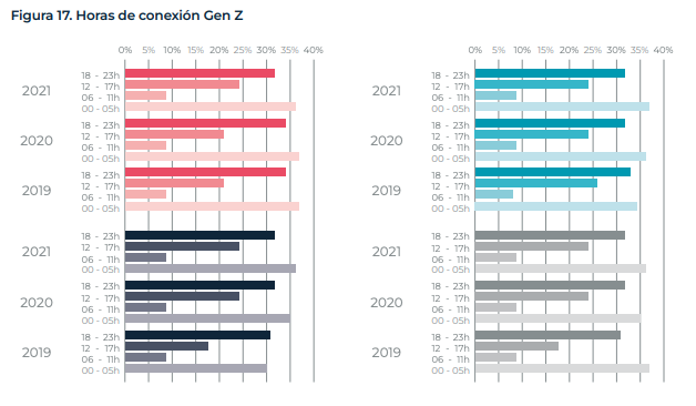 Horas de conexión Gen Z