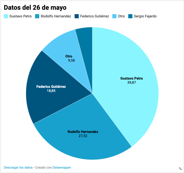 lucro app elecciones 2022