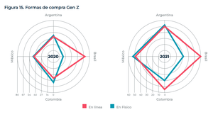 hábitos de la generación z