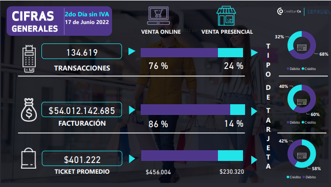 Comportamiento a nivel general en comparación con anteriores Días sin IVA.