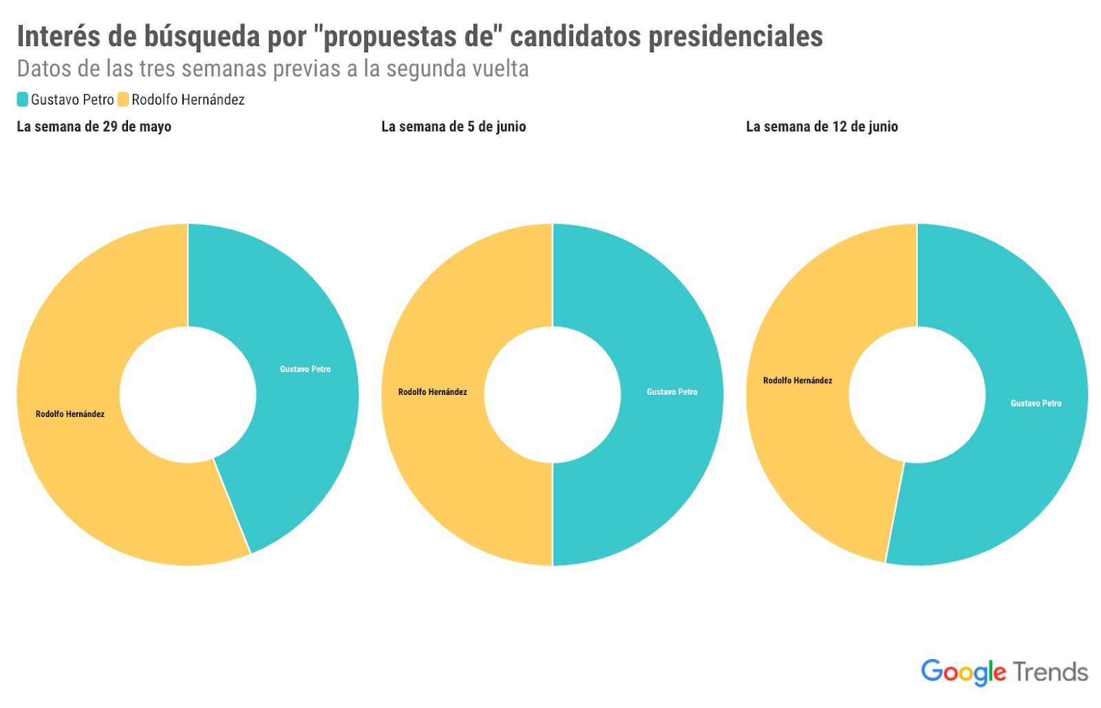 tendencias de busquedas google elecciones 2022