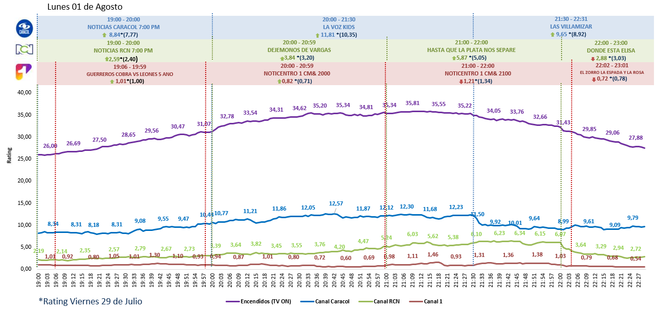kantar ibope audiencias 1 de agosto